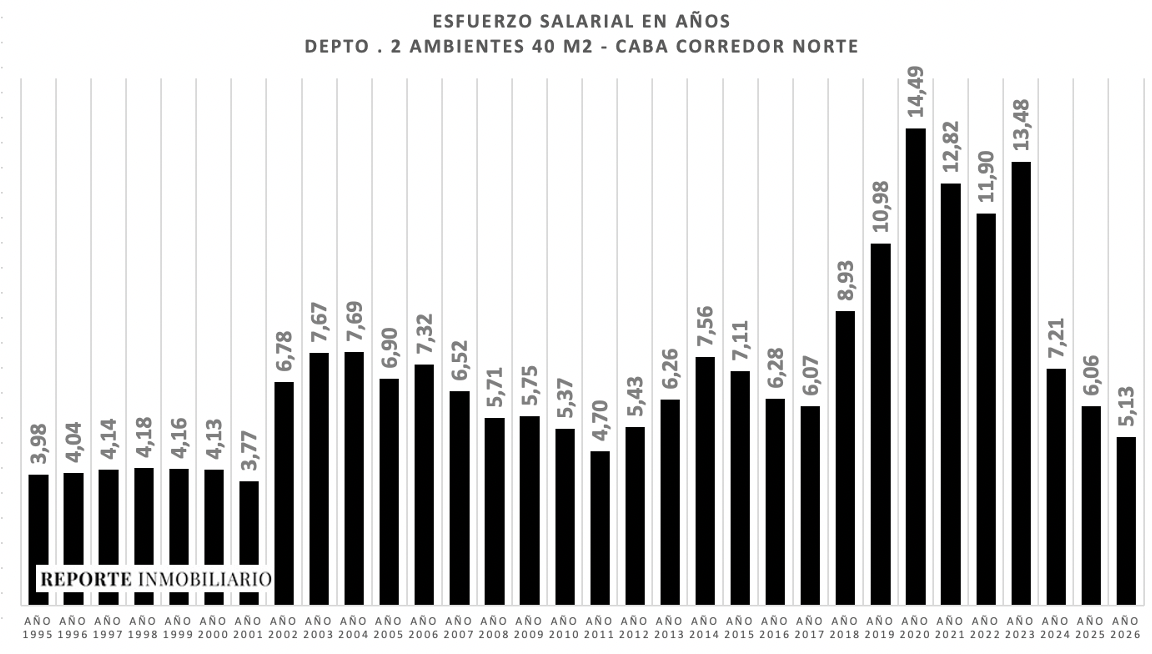 Compra 2 ambientes e ingreso necesario