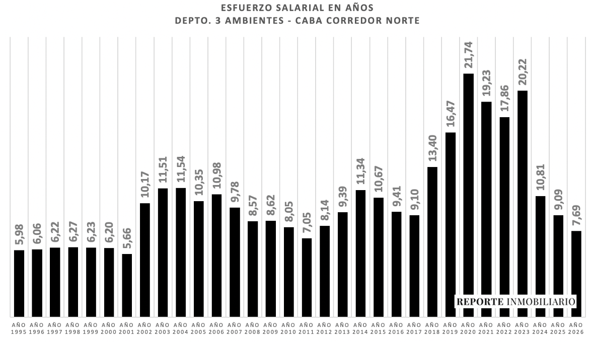 Compra de departamento usado de 3 ambientes