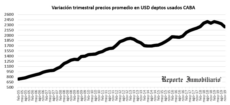 evolucion del precio del m2 en Buenos Aires