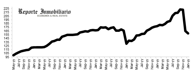 evolución costo construcción en dolares