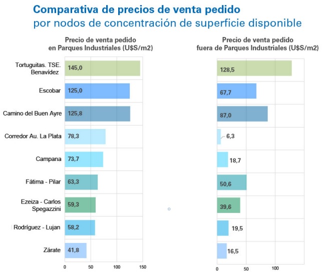 informe Newmark tierra en parques industriales