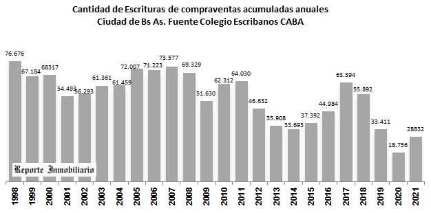 escrituras de compraventa anuales desde 1998 a 2021