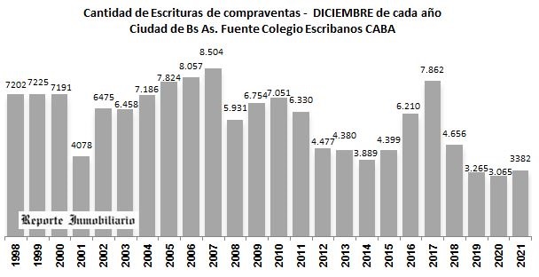 compraventas en ciudad de Buenos Aires en diciembre de 2021