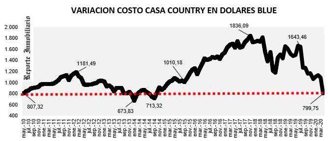 evolución costo construcción en dólares abril 2010