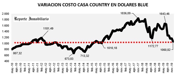 evolución costo construcción en dólares 2019