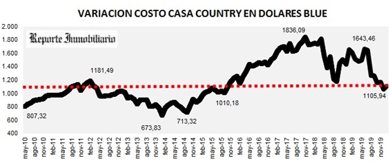 evolución costo construcción en dólares enero 2020