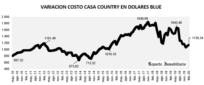 evolución costo construcción en dólares febrero 2020