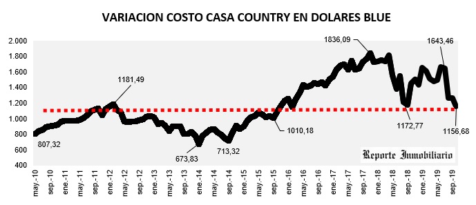 evolución costo construcción en dólares 2019