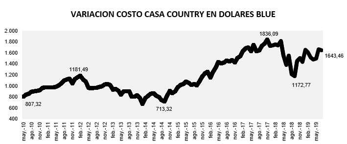evolución costo construcción en dólares 2019