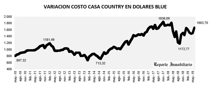 evolución costo construcción en dólares 2019