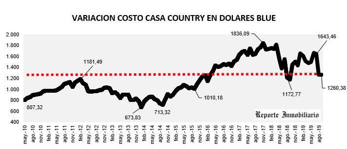 evolución costo construcción en dólares 2019