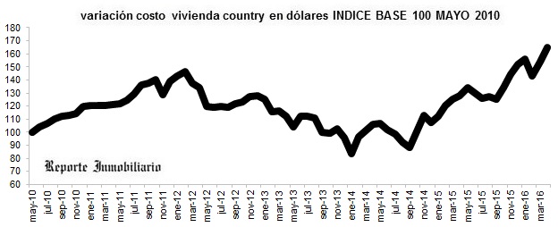 evolución costo construcción en dólares abril 2016