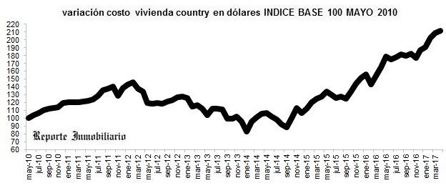 evolución costo construcción en dólares abril 2017
