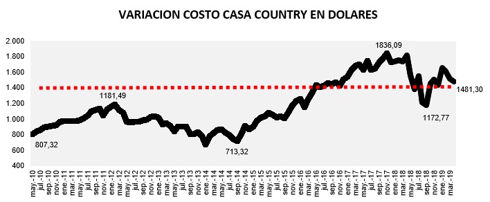 evolución costo construcción en dólares 2019