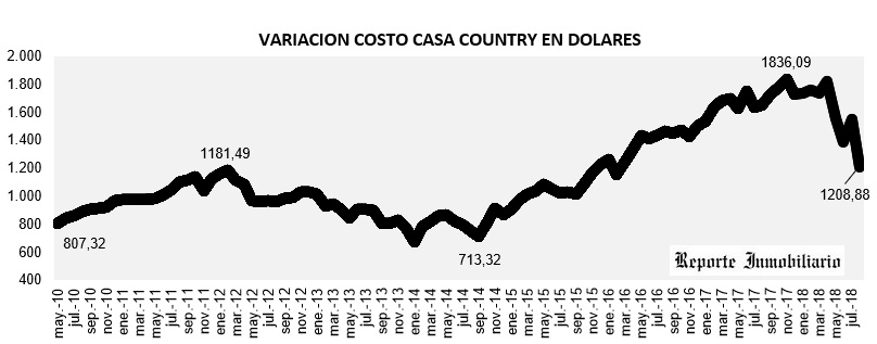 evolución costo construcción en dólares agosto 2018