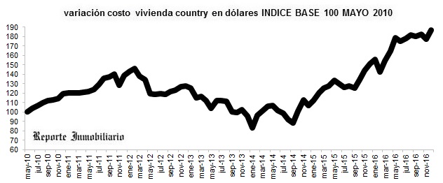 evolución costo construcción en dólares diciembre 2016