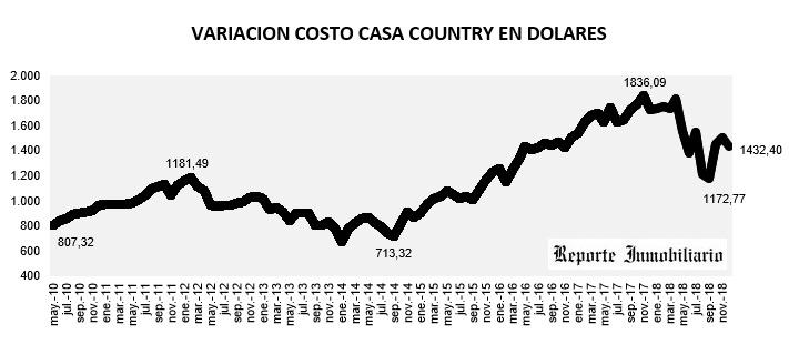 evolución costo construcción en dólares diciembre 2018
