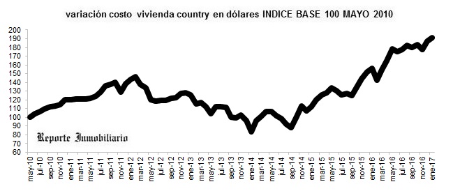 evolución costo construcción en dólares enero 2017