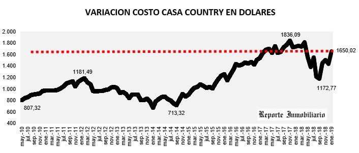 evolución costo construcción en dólares 2019