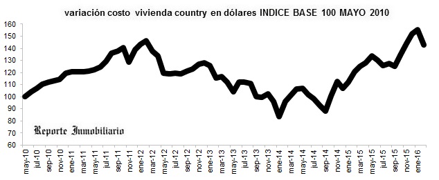evolución costo construcción en dólares febrero 2016