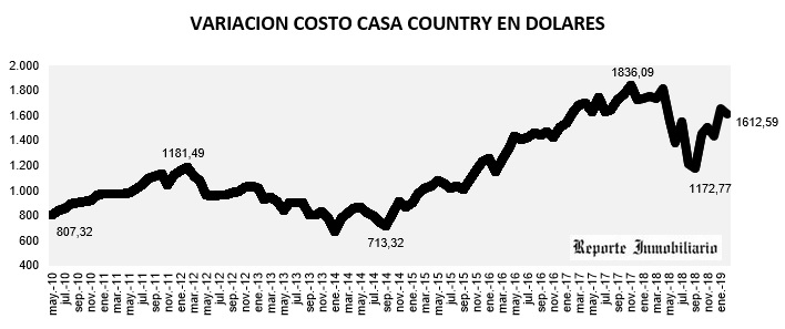 evolución costo construcción en dólares 2019