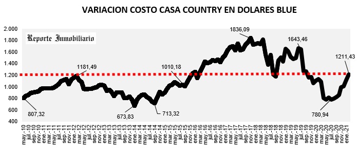 evolución costo construcción country en usd 2021