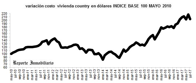 evolución costo construcción en dólares julio 2017