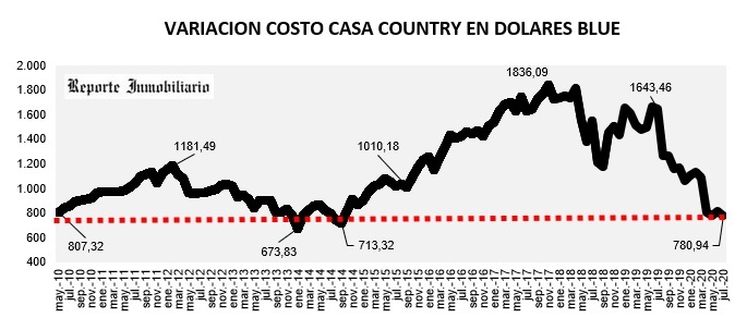 evolución costo construcción en dólares julio 2020