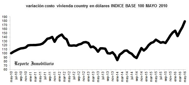 evolución costo construcción en dólares junio 2016