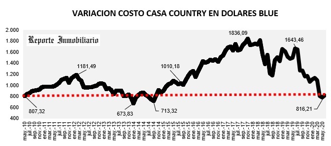 evolución costo construcción en dólares junio 2020