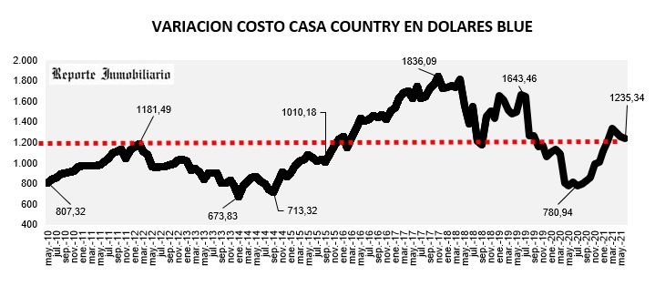 evolución costo construcción country en usd 2021