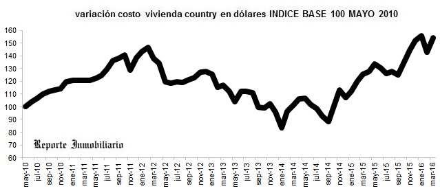 evolución costo construcción en dólares marzo 2016