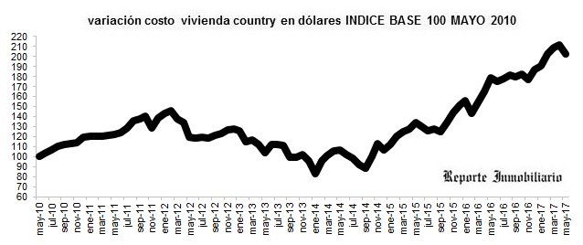 evolución costo construcción en dólares mayo 2017