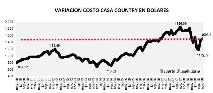 evolución costo construcción en dólares noviembre 2018
