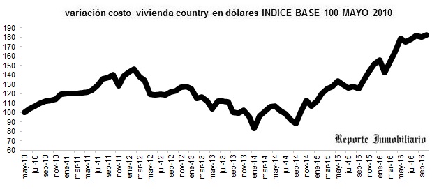 evolución costo construcción en dólares octubre 2016
