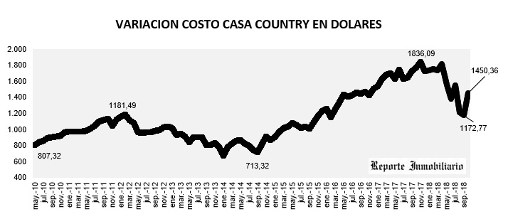 evolución costo construcción en dólares agosto 2018