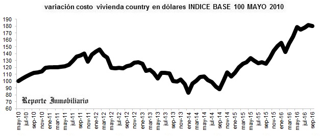 evolución costo construcción en dólares septiembre 2016