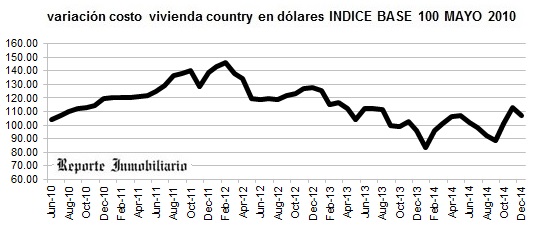 evolución costo construcción casa en un country diciembre 2014