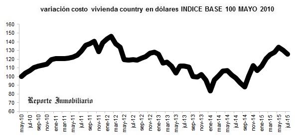 evolución costo construcción casa en un country julio 2015