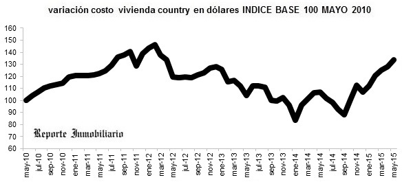 evolución costo construcción casa en un country junio 2015