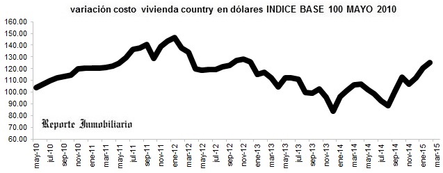 evolución costo construcción casa en un country marzo 2015
