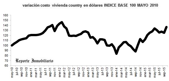 evolución costo construcción casa en un country octubre 2015