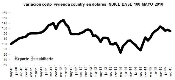evolución costo construcción casa en un country septiembre 2015