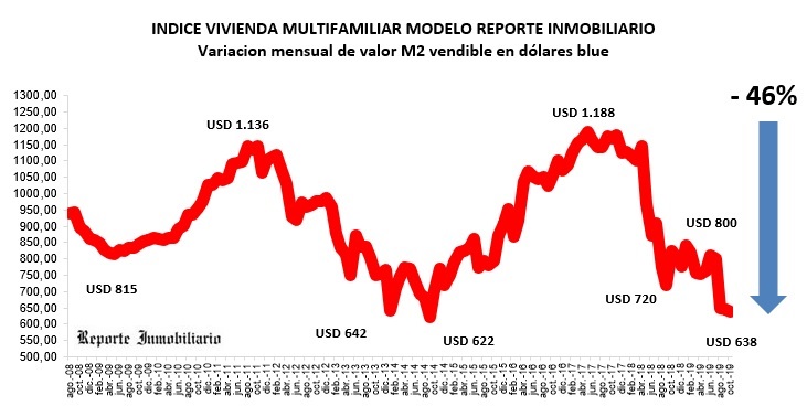 costos construcción octubre 2019