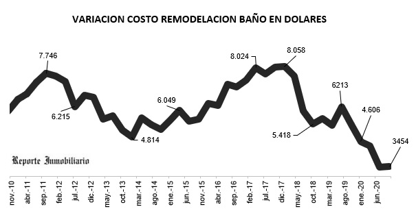 remodelación cocina y baño 2020