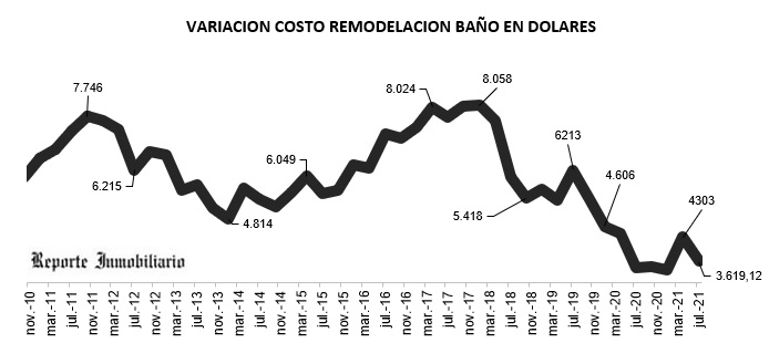 remodelación cocina y baño 2021