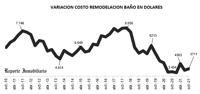 remodelación cocina y baño 2021