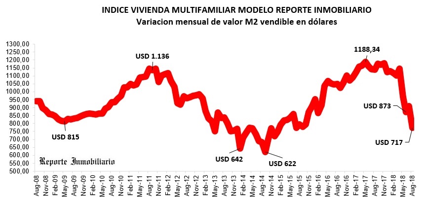 costos construcción agosto 2018