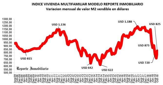 costos construcción octubre 2018