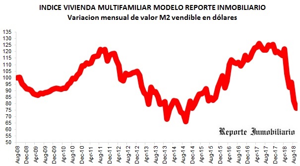 costos construcción setiembre 2018